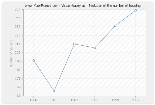 Vissac-Auteyrac : Evolution of the number of housing