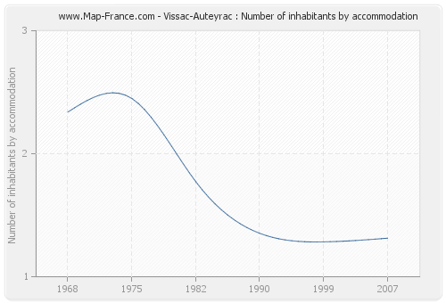 Vissac-Auteyrac : Number of inhabitants by accommodation