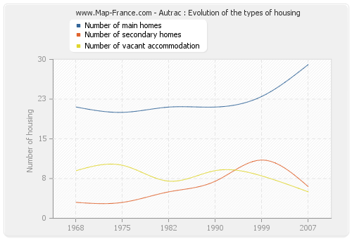 Autrac : Evolution of the types of housing