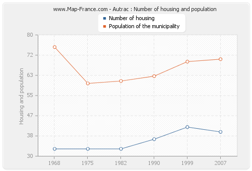 Autrac : Number of housing and population