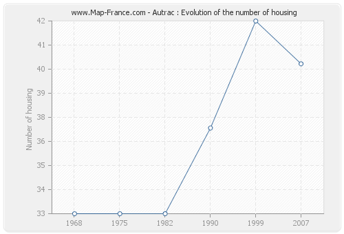 Autrac : Evolution of the number of housing