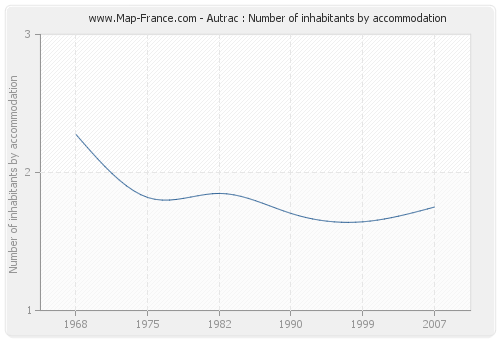 Autrac : Number of inhabitants by accommodation