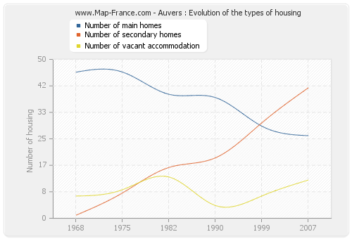 Auvers : Evolution of the types of housing