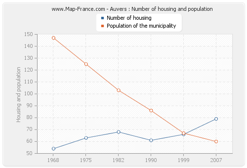 Auvers : Number of housing and population