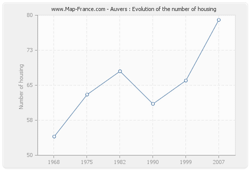 Auvers : Evolution of the number of housing
