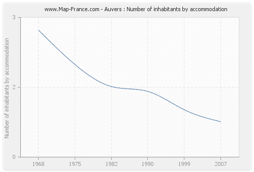 Auvers : Number of inhabitants by accommodation