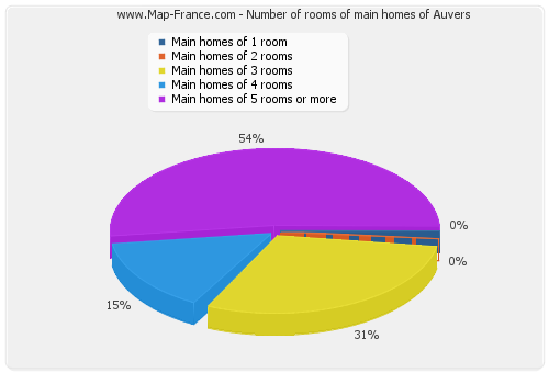 Number of rooms of main homes of Auvers