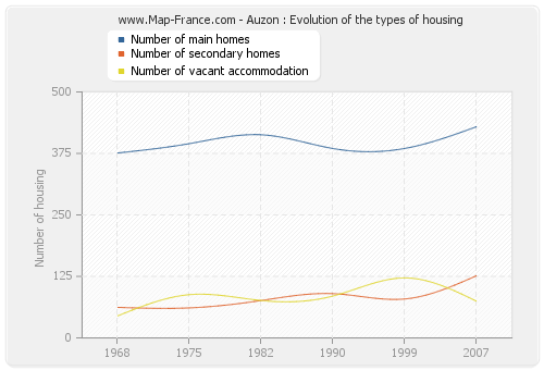 Auzon : Evolution of the types of housing