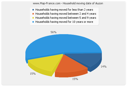 Household moving date of Auzon