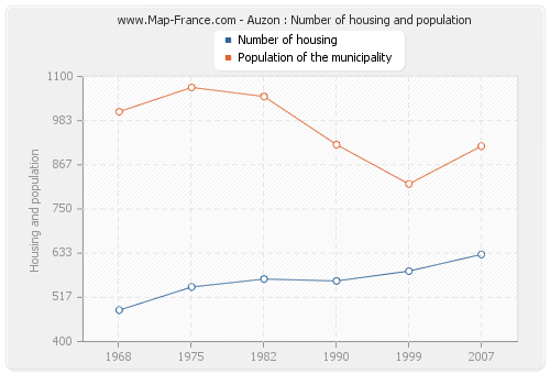 Auzon : Number of housing and population