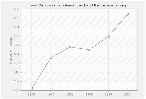 Auzon : Evolution of the number of housing