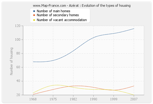 Azérat : Evolution of the types of housing