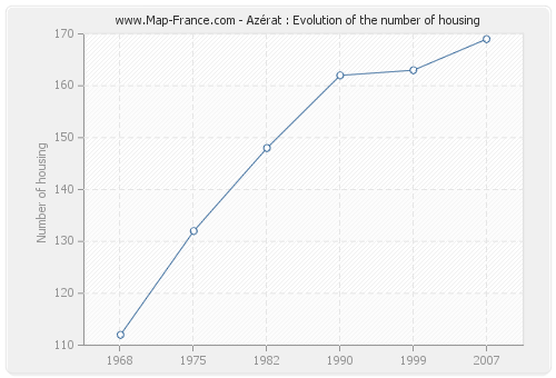 Azérat : Evolution of the number of housing
