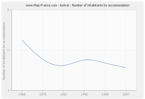 Azérat : Number of inhabitants by accommodation