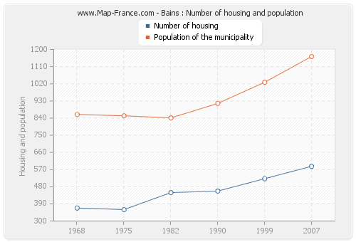 Bains : Number of housing and population