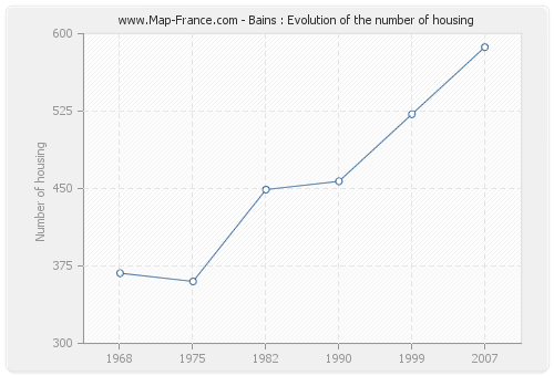 Bains : Evolution of the number of housing