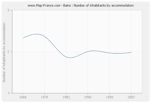 Bains : Number of inhabitants by accommodation