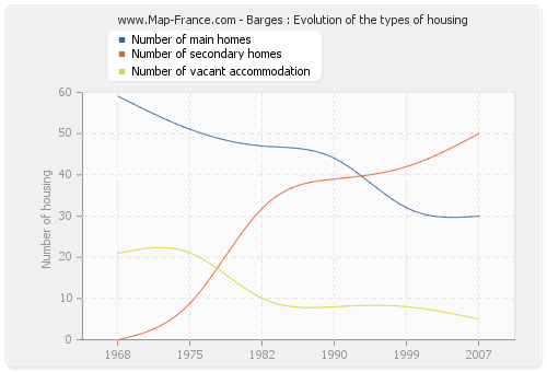 Barges : Evolution of the types of housing