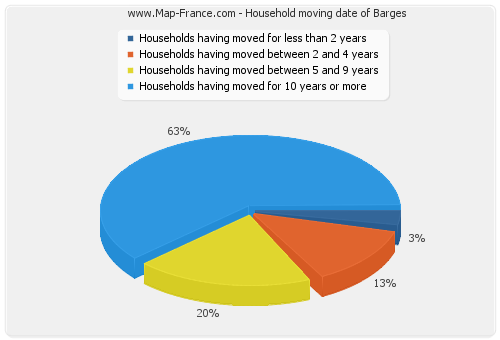 Household moving date of Barges