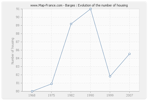 Barges : Evolution of the number of housing