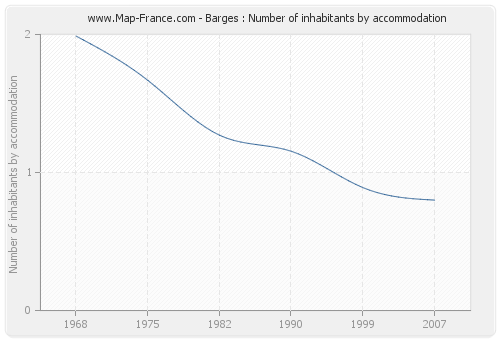 Barges : Number of inhabitants by accommodation