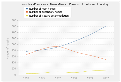 Bas-en-Basset : Evolution of the types of housing