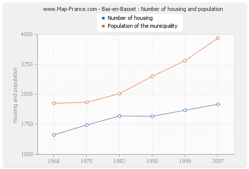 Bas-en-Basset : Number of housing and population