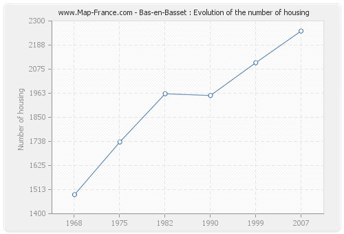Bas-en-Basset : Evolution of the number of housing