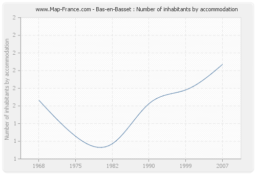 Bas-en-Basset : Number of inhabitants by accommodation