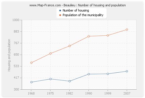 Beaulieu : Number of housing and population