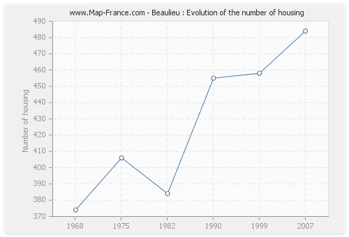 Beaulieu : Evolution of the number of housing