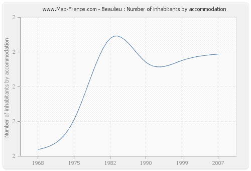Beaulieu : Number of inhabitants by accommodation