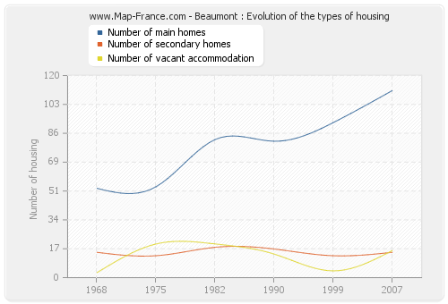 Beaumont : Evolution of the types of housing