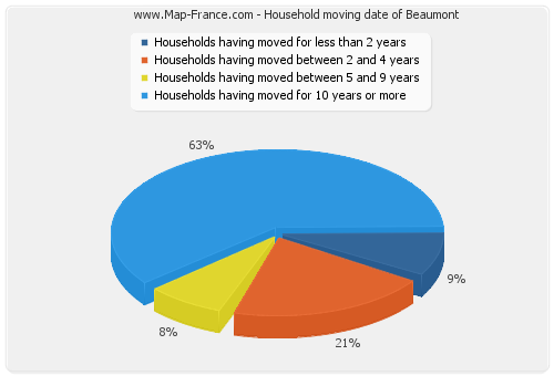 Household moving date of Beaumont