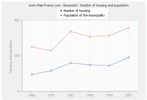 Beaumont : Number of housing and population