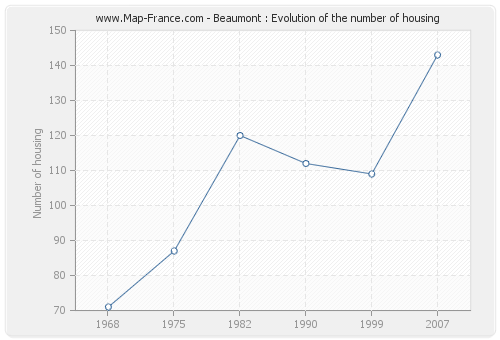 Beaumont : Evolution of the number of housing