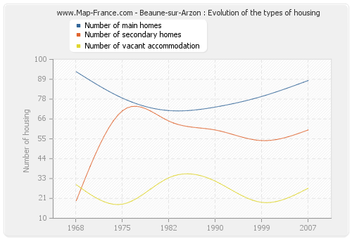 Beaune-sur-Arzon : Evolution of the types of housing