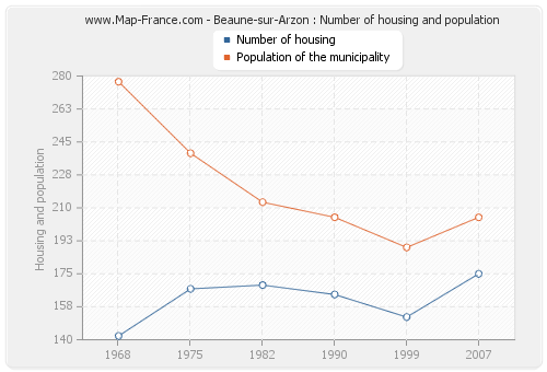 Beaune-sur-Arzon : Number of housing and population