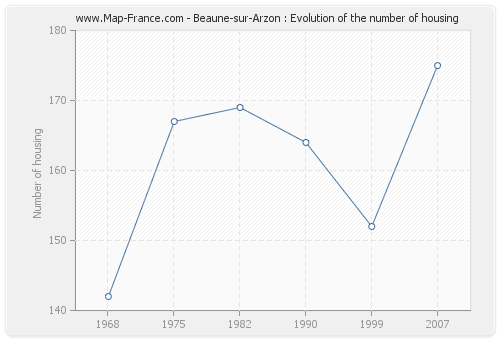 Beaune-sur-Arzon : Evolution of the number of housing