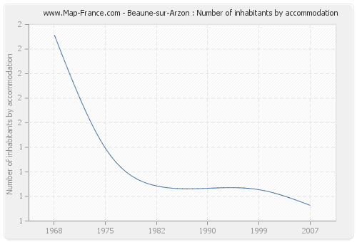 Beaune-sur-Arzon : Number of inhabitants by accommodation