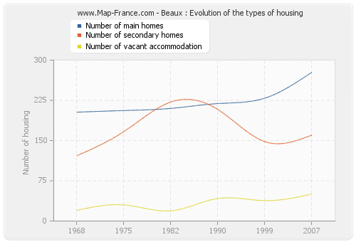 Beaux : Evolution of the types of housing