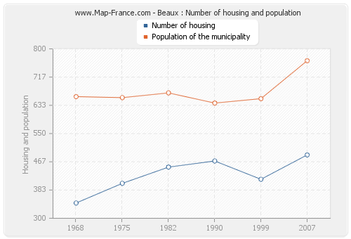 Beaux : Number of housing and population
