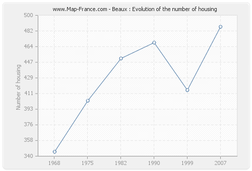 Beaux : Evolution of the number of housing