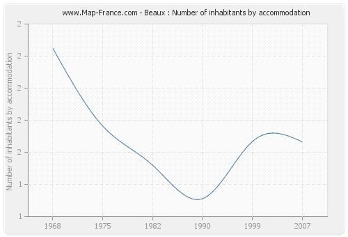 Beaux : Number of inhabitants by accommodation