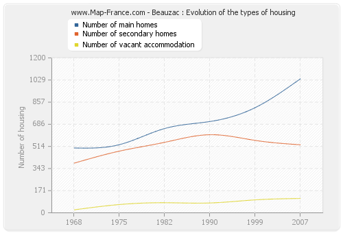 Beauzac : Evolution of the types of housing