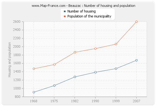 Beauzac : Number of housing and population