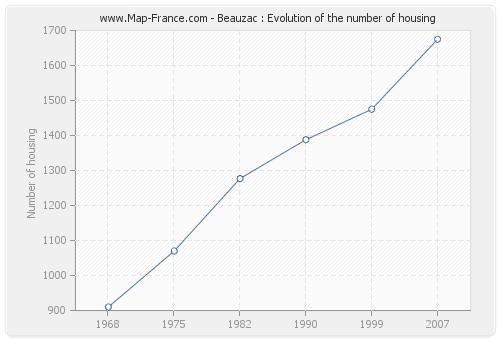 Beauzac : Evolution of the number of housing