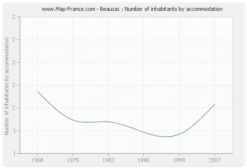 Beauzac : Number of inhabitants by accommodation