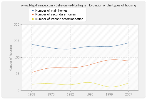 Bellevue-la-Montagne : Evolution of the types of housing