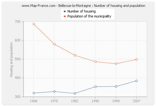 Bellevue-la-Montagne : Number of housing and population